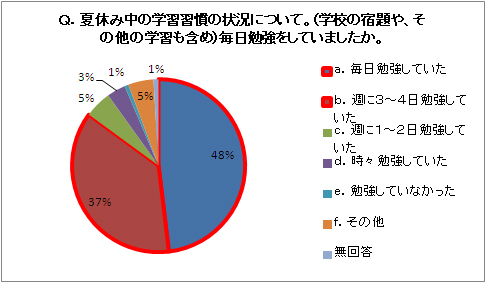 小学生の夏休みの学習事情は 2人に1人のお子さんが 夏休みに毎日勉強していた と回答 小学館ドラゼミ アンケート調査結果 株式会社小学館集英社プロダクションのプレスリリース