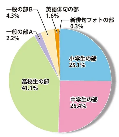 第三十四回の応募部門内訳