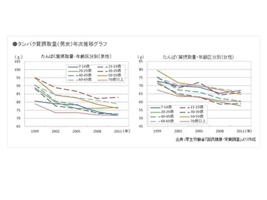 タンパク質摂取量(男女) 年次推移グラフ