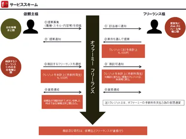 サービススキーム
