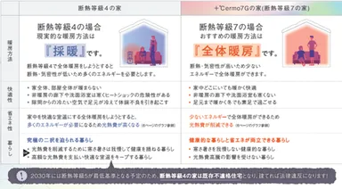 採暖と全体暖房の暮らし