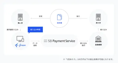 請求書の取り込み～振り込みの仕組み