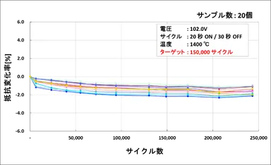 サイクル試験データ