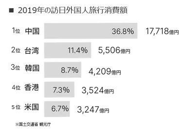 2019年の訪日外国人旅行消費額