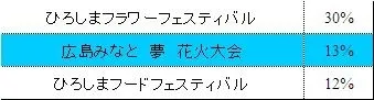 広島市民の祭り参加率