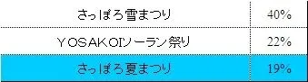 札幌市民の祭り参加率