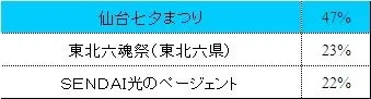 仙台市民の祭り参加率