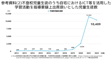 不登校児童生徒のうち自宅におけるICT等を活用した 学習活動を指導要録上出席扱いとした児童生徒数