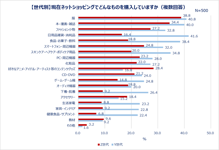 ネットショッピングにまつわるあれこれ大調査！
“ECデビュー年齢”平均はZ世代16歳、Y世代20歳！
初めて買った物はZ世代「服」「推しグッズ」Y世代「本・漫画・雑誌」
現在ネットで買っている物1位 Z世代「服」Y世代「日用品・消耗品」
セール情報のチェック　Z世代はSNS、Y世代はメルマガも活用。
