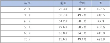 年代別 「収入  アップが見込めない」と回答した割合