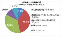 10代後半～20代前半の頃、日焼け・シミ対策をしていましたか？