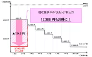 本割引適用時の月額利用料(税込)イメージ