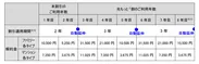 本割引における割引適用期間及び解約金