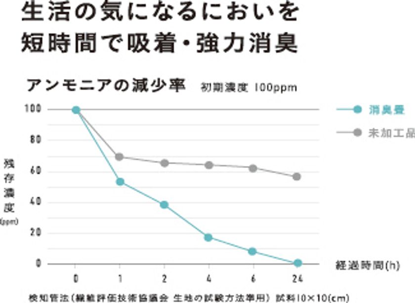 業界初のアンモニア消臭機能畳「消臭畳」を11月1日より販売開始　
～生活の気になるニオイを短時間で吸着・強力消臭～ – Net24通信