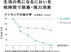 消臭畳アンモニア減少率