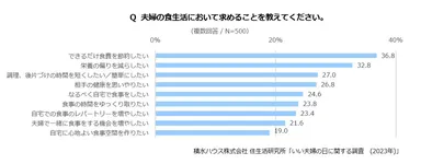 積水ハウス 住生活研究所「いい夫婦の日に関する調査（2023年）」