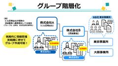 グループ階層化イメージ図