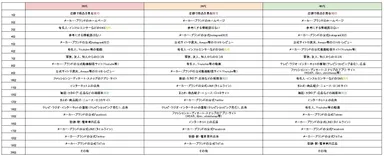 年代別「決め手になった情報源」