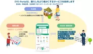 図1：スマートシティポータルアプリ「EYE-Portal」サービスの流れ