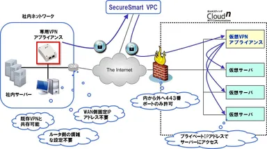 SecureSmartVPCシステム構成概要