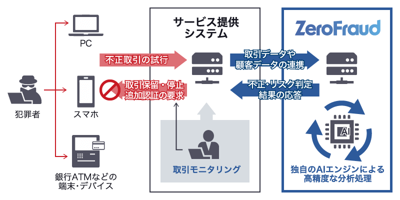 千葉銀行とラック、特殊詐欺などの金融犯罪対策にAI不正取引検知ソリューション導入で合意
