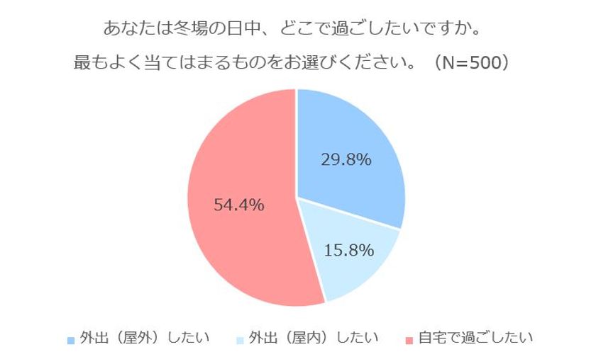 冬は半数以上が「おうち派」　
暮らしやすさを追求した住まいの3つのこだわりとは？