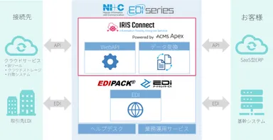 IRIS Connectの概要
