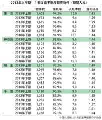 2013年上期 1都3県不動産競売物件