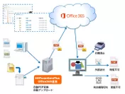 PscanServ Office 365連携