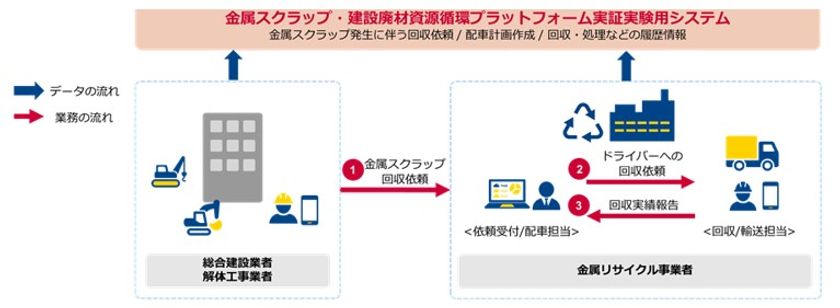 「金属スクラップ・建設廃材資源循環プラットフォーム」構築に向けた
実証実験を開始