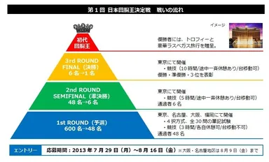 「第1回 日本回胴王決定戦」(3)