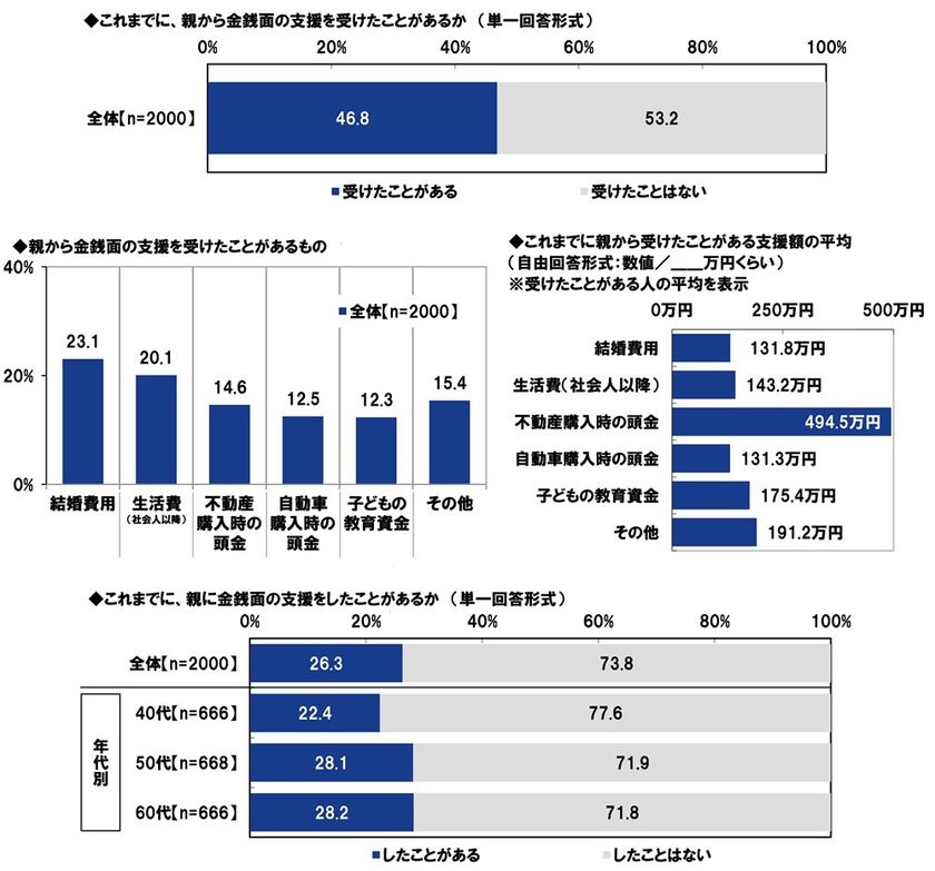 ＰＧＦ生命調べ　
「親から金銭面の支援を受けたことがある」4割半　
支援を受けたことがあるもの　
1位「結婚費用」2位「生活費」
3位「不動産購入時の頭金」、　
支援額（平均）は「結婚費用」132万円、
「生活費」143万円、「不動産購入時の頭金」495万円、
「自動車購入時の頭金」131万円、
「子どもの教育資金」175万円