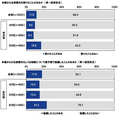 親から生前贈与を受けたことがあるか/親からの生前贈与もしくは相続について親子間で協議したことがあるか