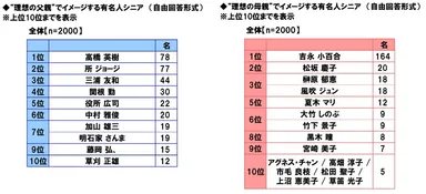 “理想の父親”“理想の母親”でイメージする有名人シニア