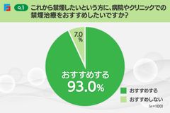 Q1：禁煙治療をおすすめしたいか