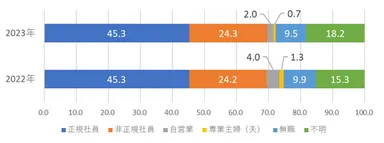相談者の属性割合と昨年比較