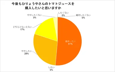 トマトジュース購入意思