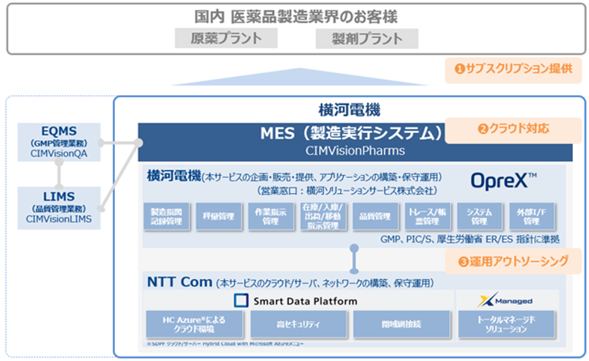 横河電機とNTTコミュニケーションズ、
製造業界のDXを支援する「共同利用型OTクラウドサービス」の第一弾として、「CIMVisionPharms」のクラウド版を販売開始