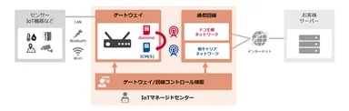 ドコモIoTマネージドサービス冗長化ソリューション