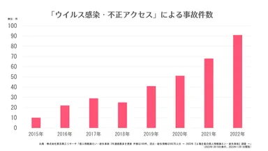 「ウイルス感染・不正アクセス」による事故件数