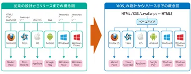 「6OS」サービス概念図