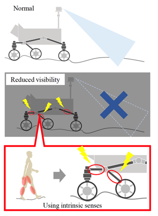 人体の筋肉からヒントを得て、無人惑星探査車の
スリップ状態を検知するシステムを開発- Net24ニュース