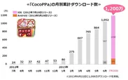 『CocoPPa』の月別累計ダウンロード数
