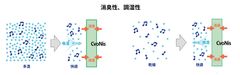 消臭性、調湿性　イメージ
