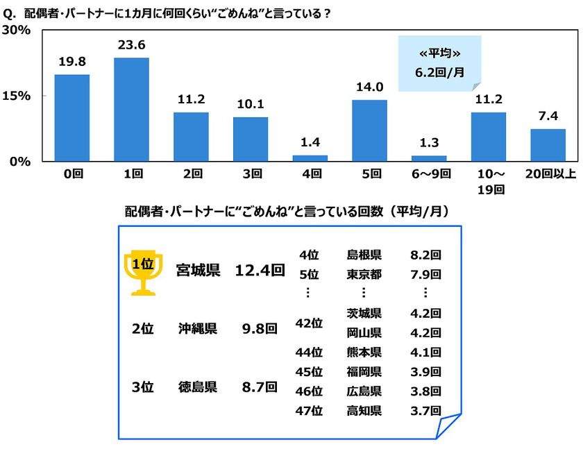 ジブラルタ生命調べ　
配偶者・パートナーに“ごめんね”と言っている回数　
平均は6.2回/月　
1位「宮城県」12.4回、2位「沖縄県」9.8回、
3位「徳島県」8.7回