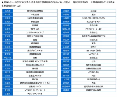 家族レジャーにおすすめだと思う、自身の居住都道府県内にあるレジャースポット