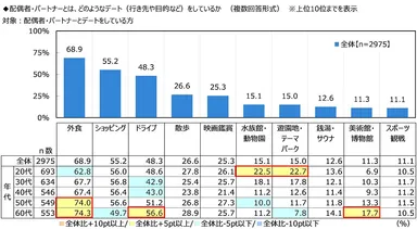 配偶者・パートナーとは、どのようなデート（行き先や目的など）をしているか