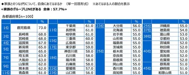 家族のグループLINEがあるか
