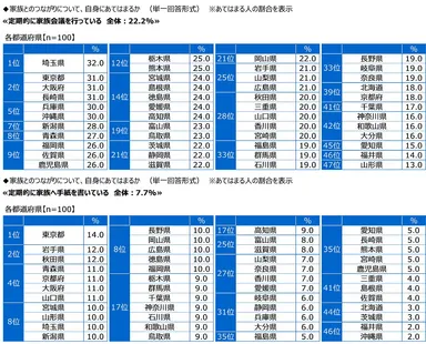 定期的に家族会議を行っているか／定期的に家族へ手紙を書いているか
