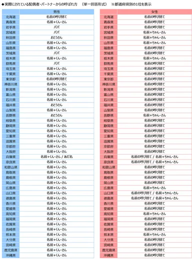 実際にされている配偶者・パートナーからの呼ばれ方